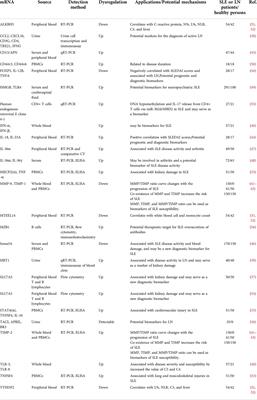 Progress in the application of body fluid and tissue level mRNAs-non-coding RNAs for the early diagnosis and prognostic evaluation of systemic lupus erythematosus